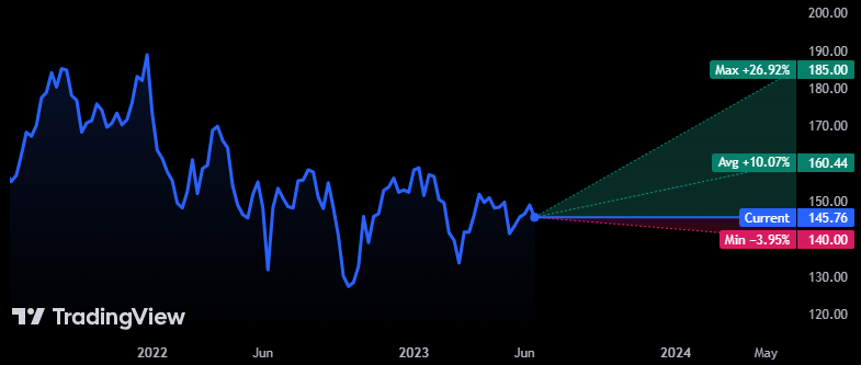 AWK Stock Price Analysis Showed Downside Trend Last Week