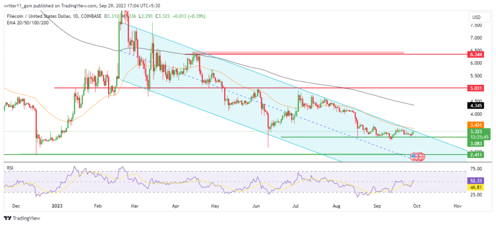 Filecoin Trend Change May Require a Break Above Channel Pattern