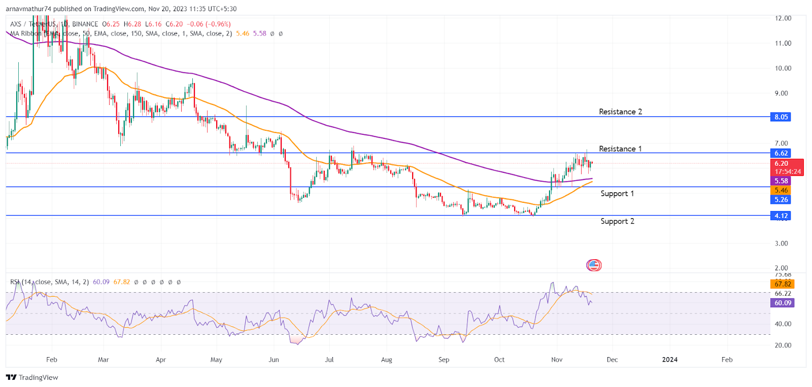 AXS Coin Analysis: The Investors are Back with Heroic Entry