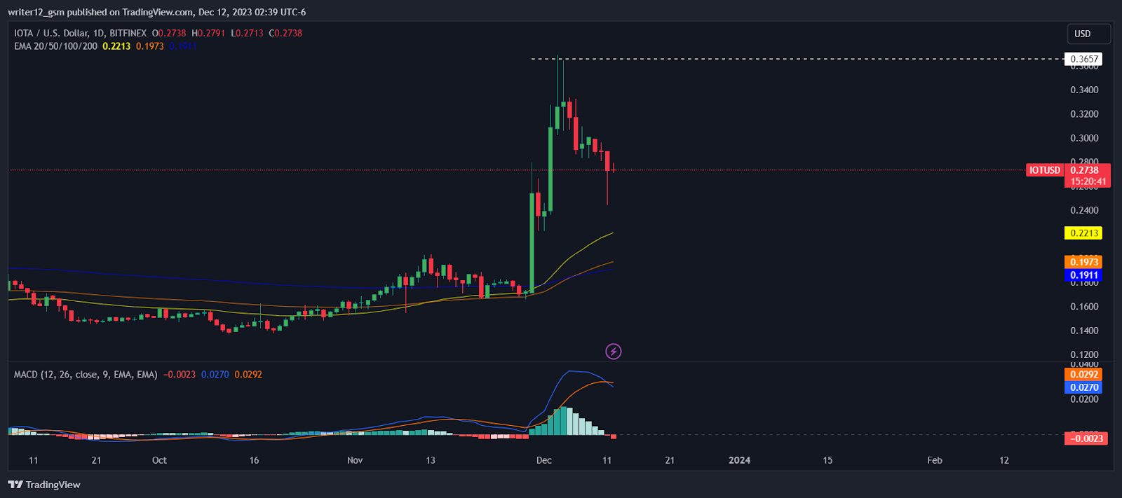 IOTA Price Prediction: Will IOT Crypto Chart Look Better in 2024?