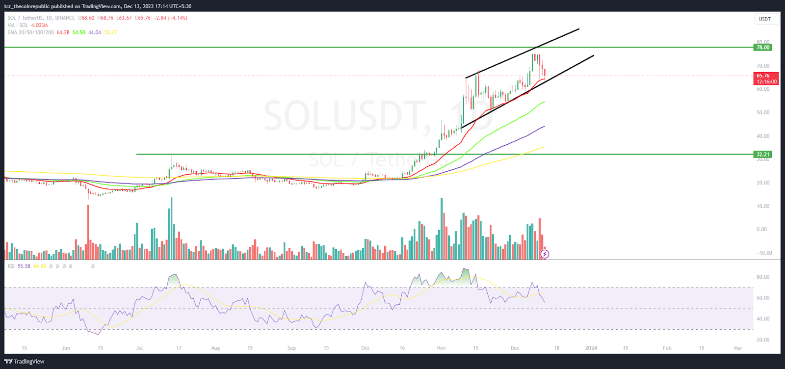 Solana Price Prediction: SOL Gains Pace, Will it Claim $100?