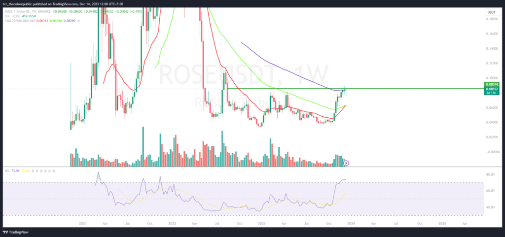 ROSE Price Analysis: Will ROSE Reach $0.10000 By the End of 2023?