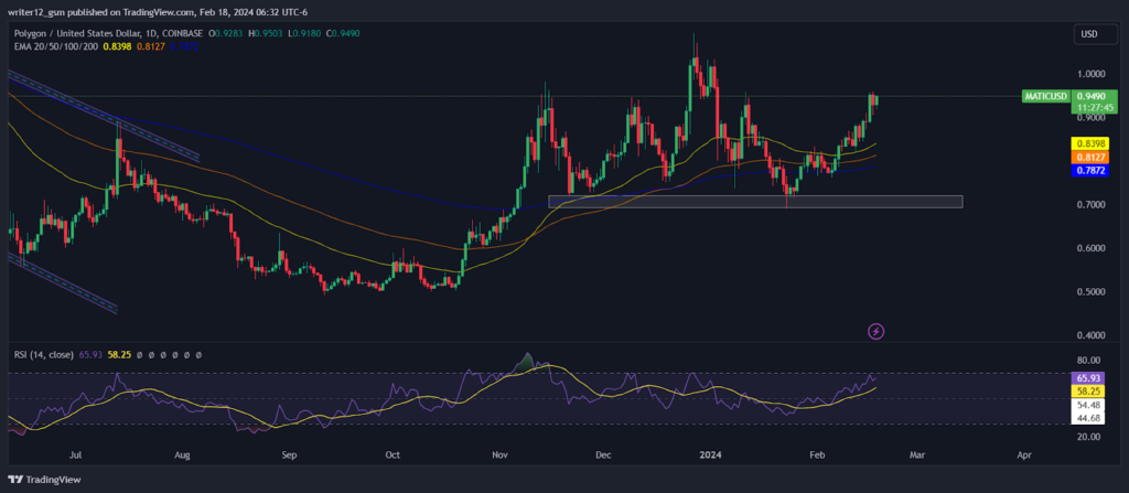 MATIC Price Prediction: What is the Next Move Of Polygon?